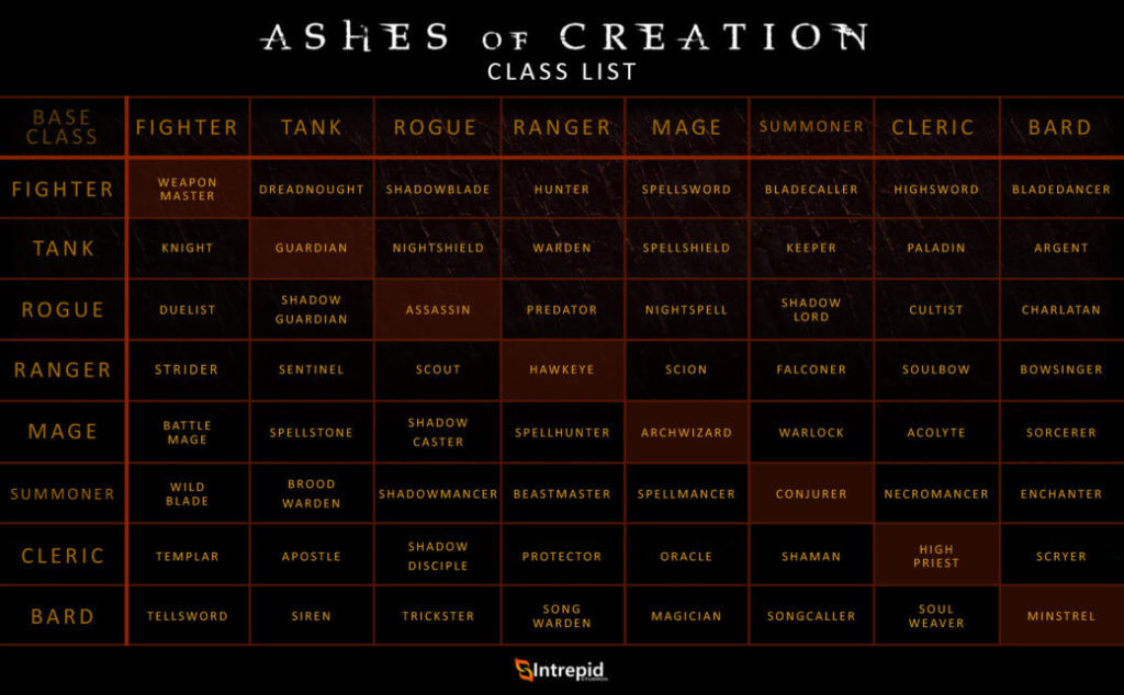 "Ashes of Creation" terá sistema de classes com 64 classes possíveis