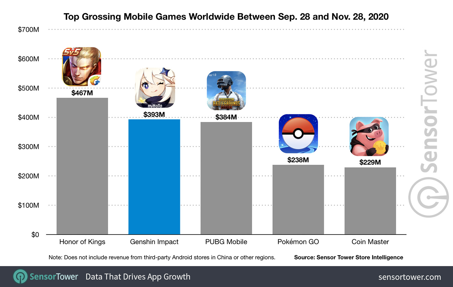 Genshin Impact bate recorde e fatura US$ 1 bi no mobile – Tecnoblog