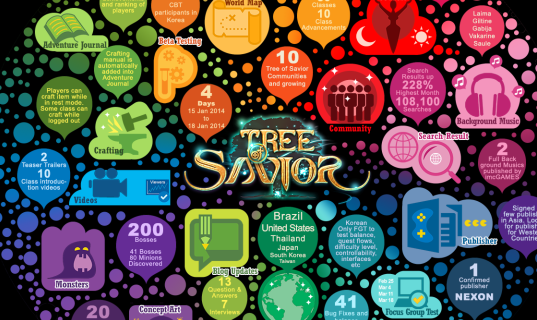 Infográfico mostra alguns fatos e dados importantes sobre "Tree of Savior"