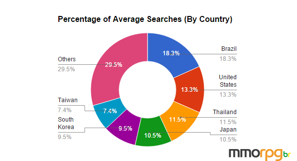 Brasil é o país que mais pesquisa "Tree of Savior" no Google