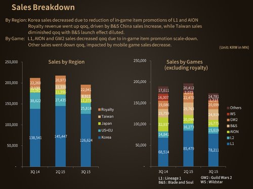 rsz_ncsoft-3q-2015-earnings-release