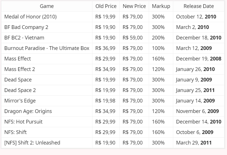 Steam altera recomendação de preços e jogos podem aumentar no Brasil