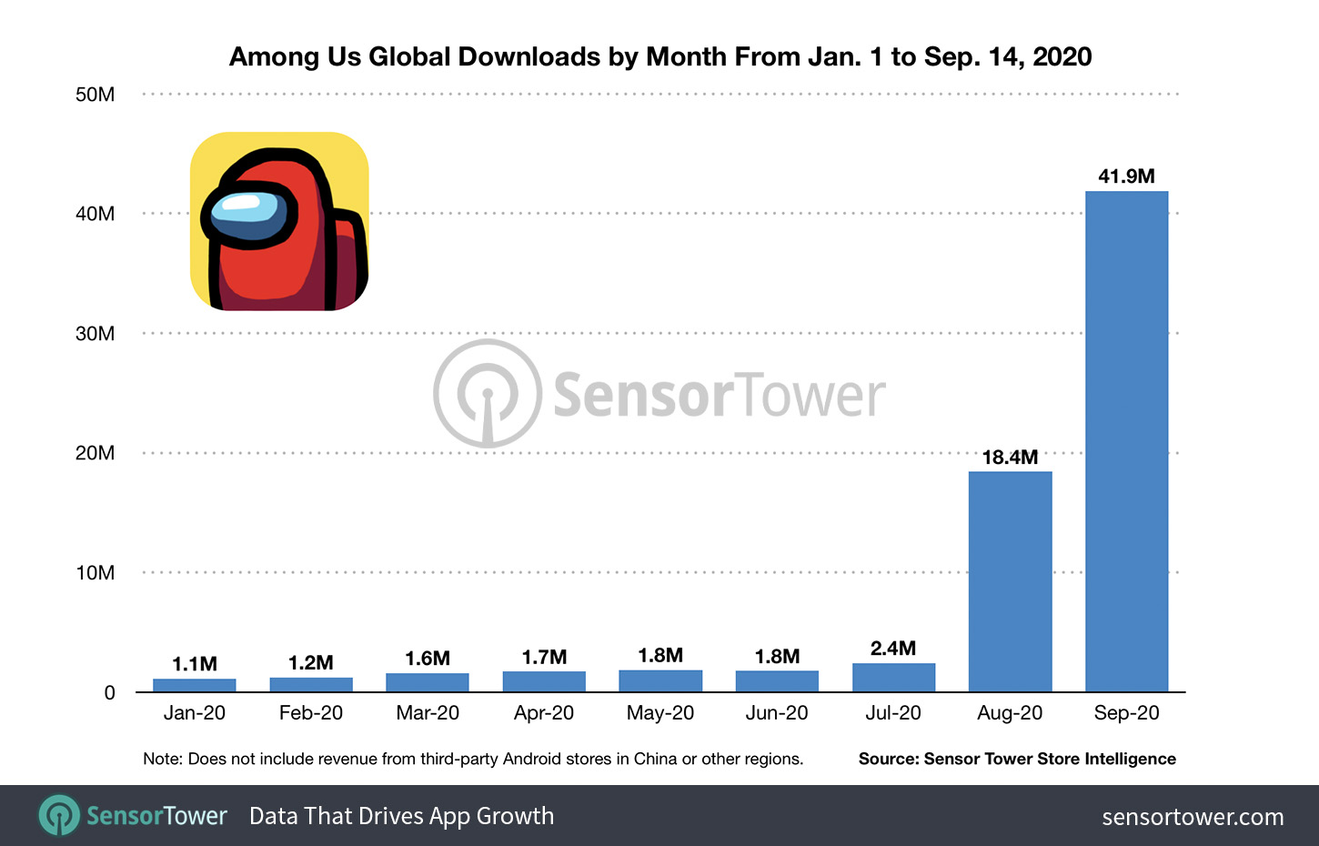 Popularidade de 'Among Us' faz Discord quebrar recordes de downloads -  Olhar Digital
