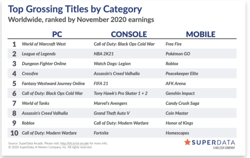 Call of Duty, PES, Pokémon e FIFA são os jogos mais vendidos de 2012