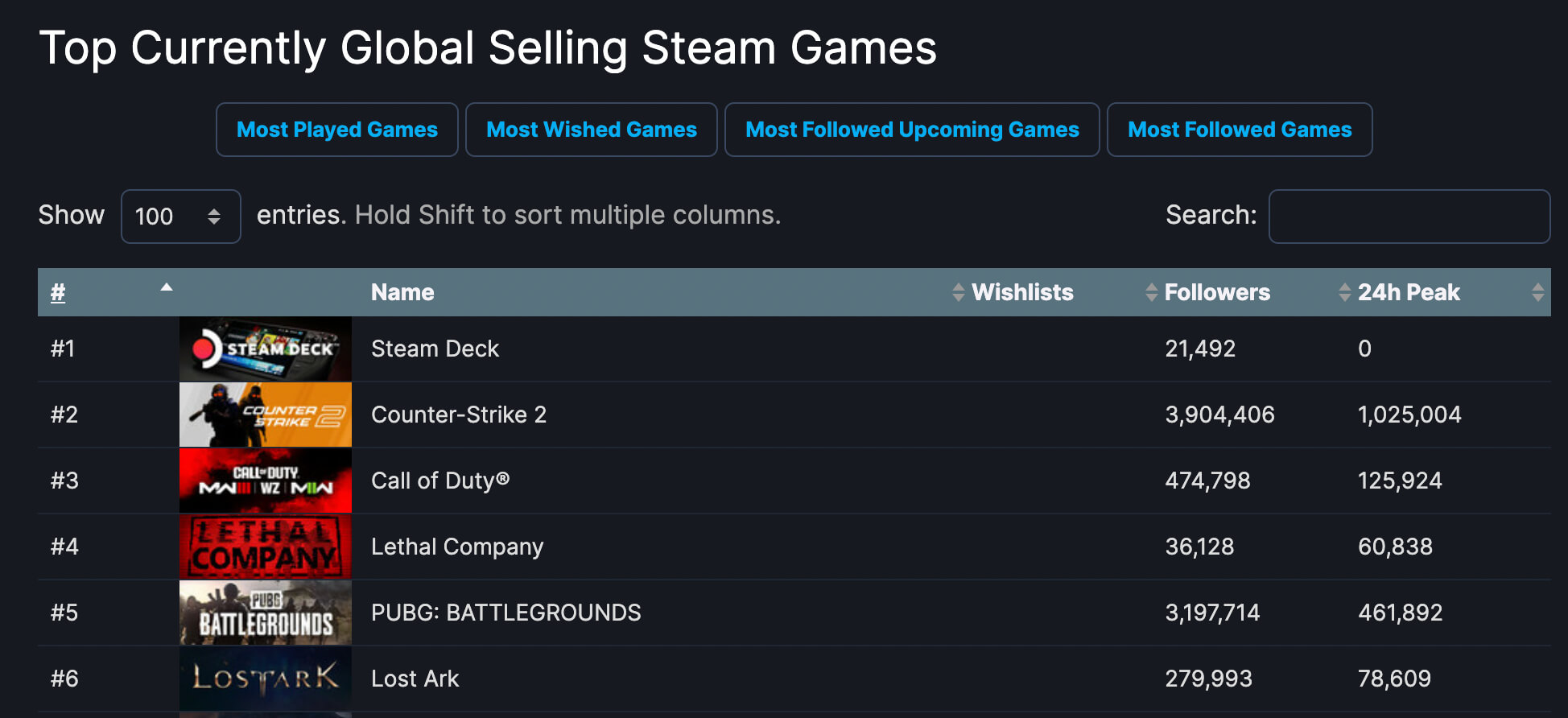 Os 10 jogos mais vendidos da última semana na Steam