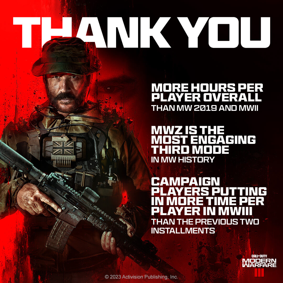 Call of Duty: Modern Warfare III agora é classificado como o pior jogo da  franquia no